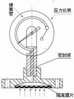 不銹鋼隔膜壓力表結構原理